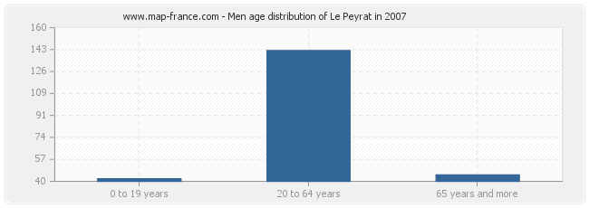 Men age distribution of Le Peyrat in 2007